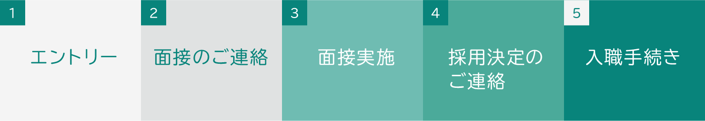 採用までのプロセス